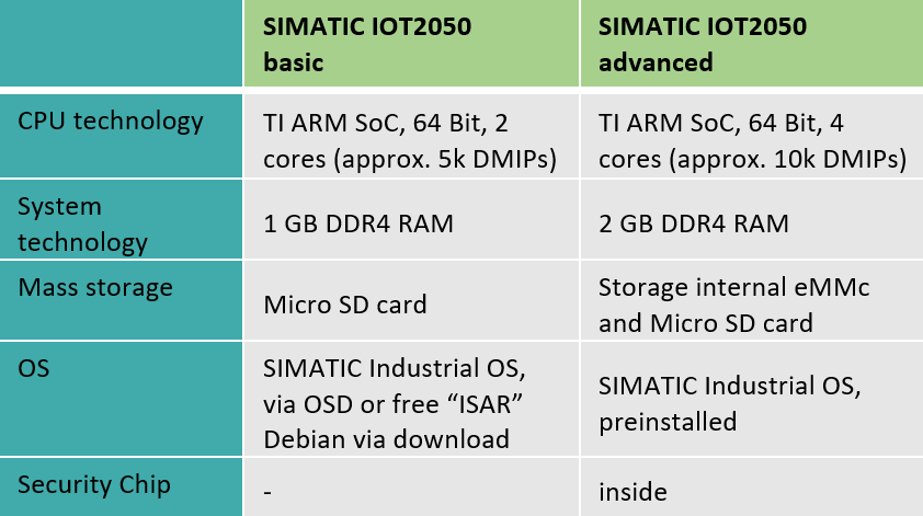Comparison of IOT2050 basic/advanced