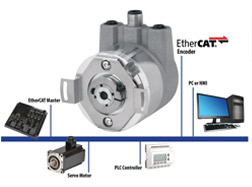 EtherCAT-ready encoders - networking image