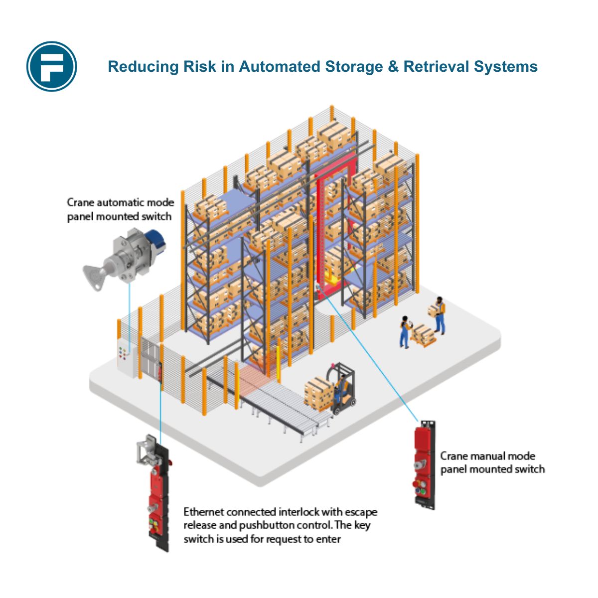 Reducing Risk in Automated Storage & Retrieval Systems (ASRS)